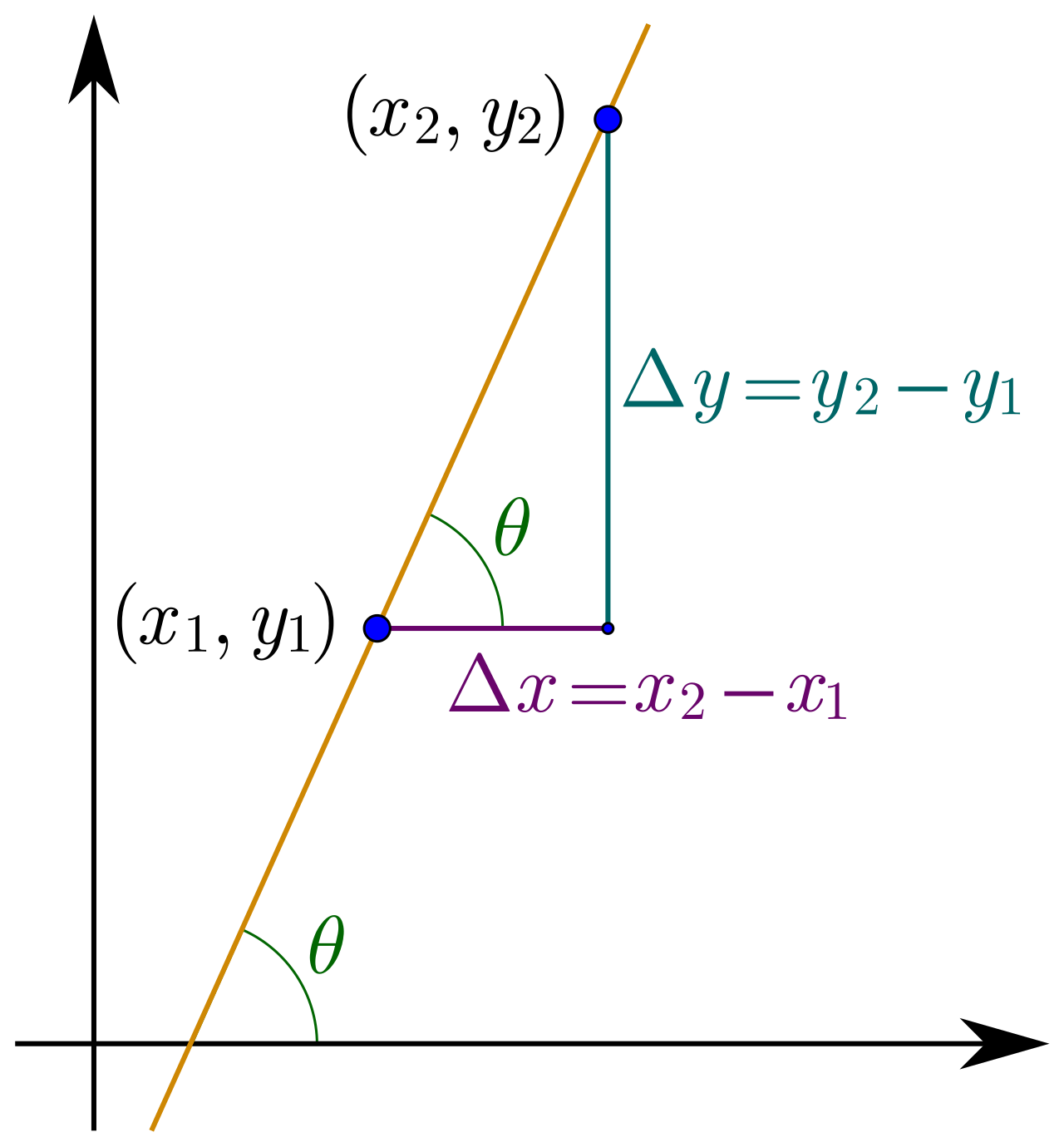 The slope of a line represents its rate of change, calculated geometrically as the vertical change divided by the horizontal change.