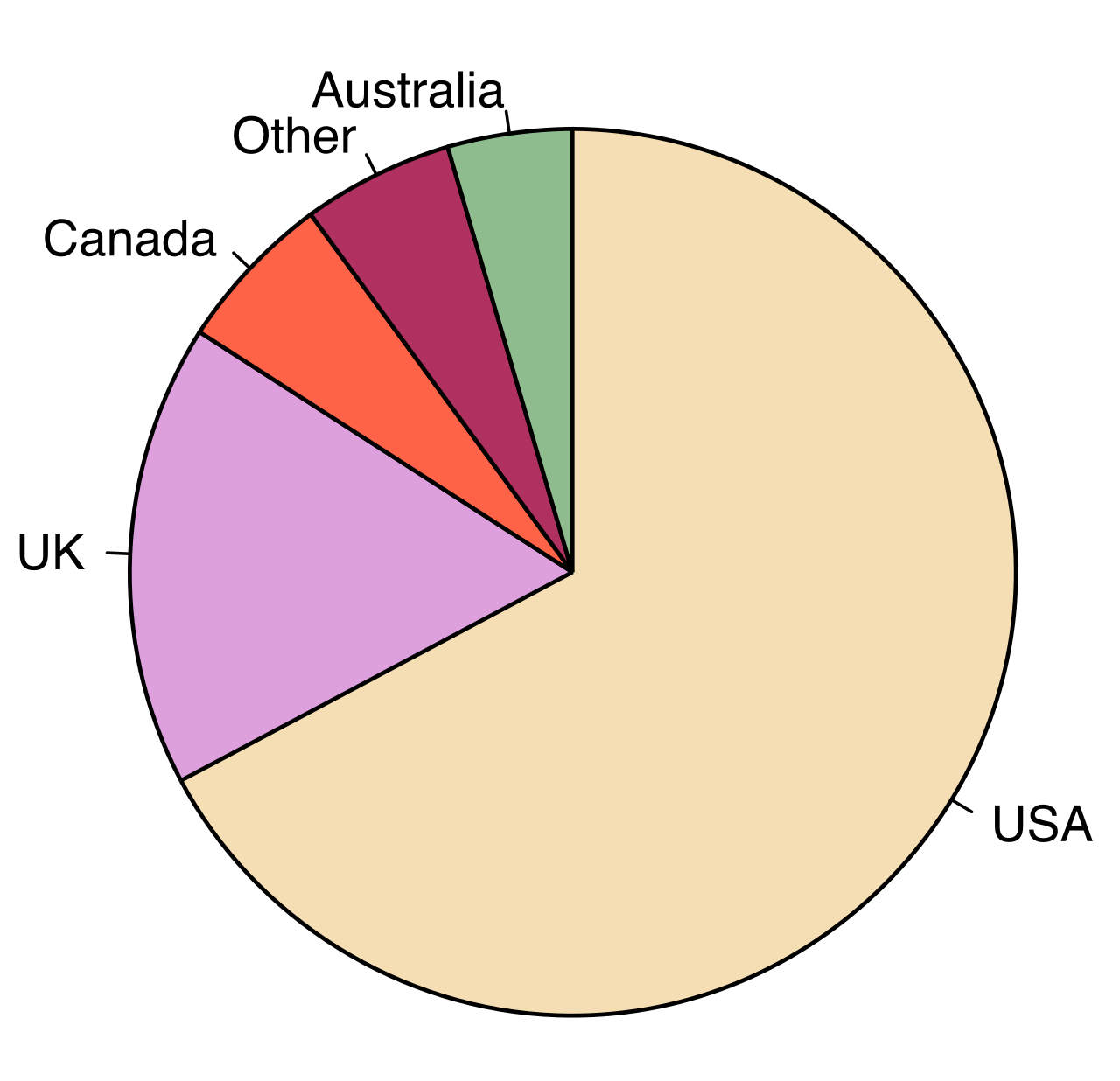 A circle graph, or pie chart, divides a population into proportional slices, with the entire circle representing exactly 100 percent of the dataset.