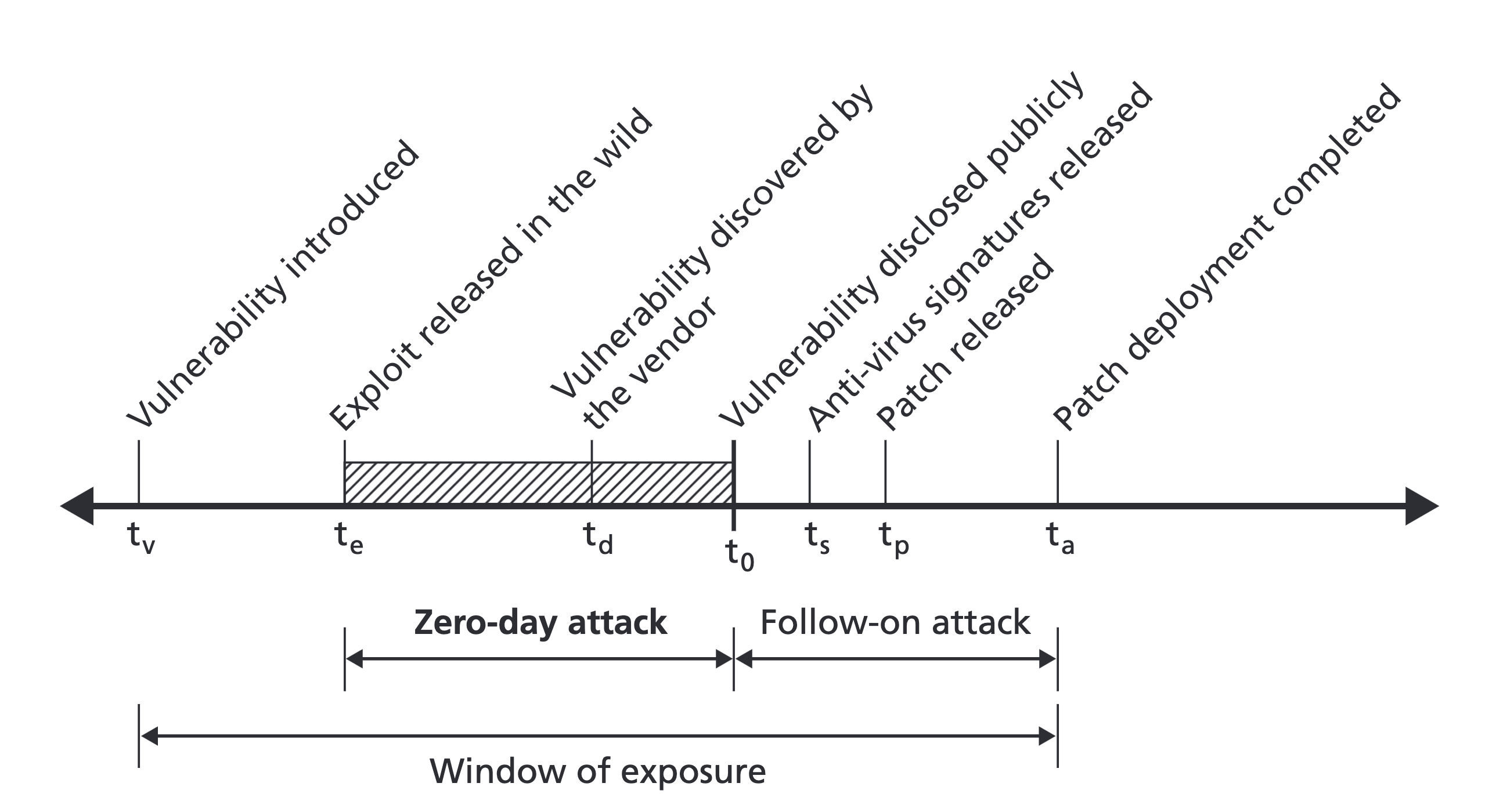 Continuous vulnerability scanning is essential to discover flaws early in the timeline, allowing administrators to deploy software patches before malicious actors can weaponize those vulnerabilities.