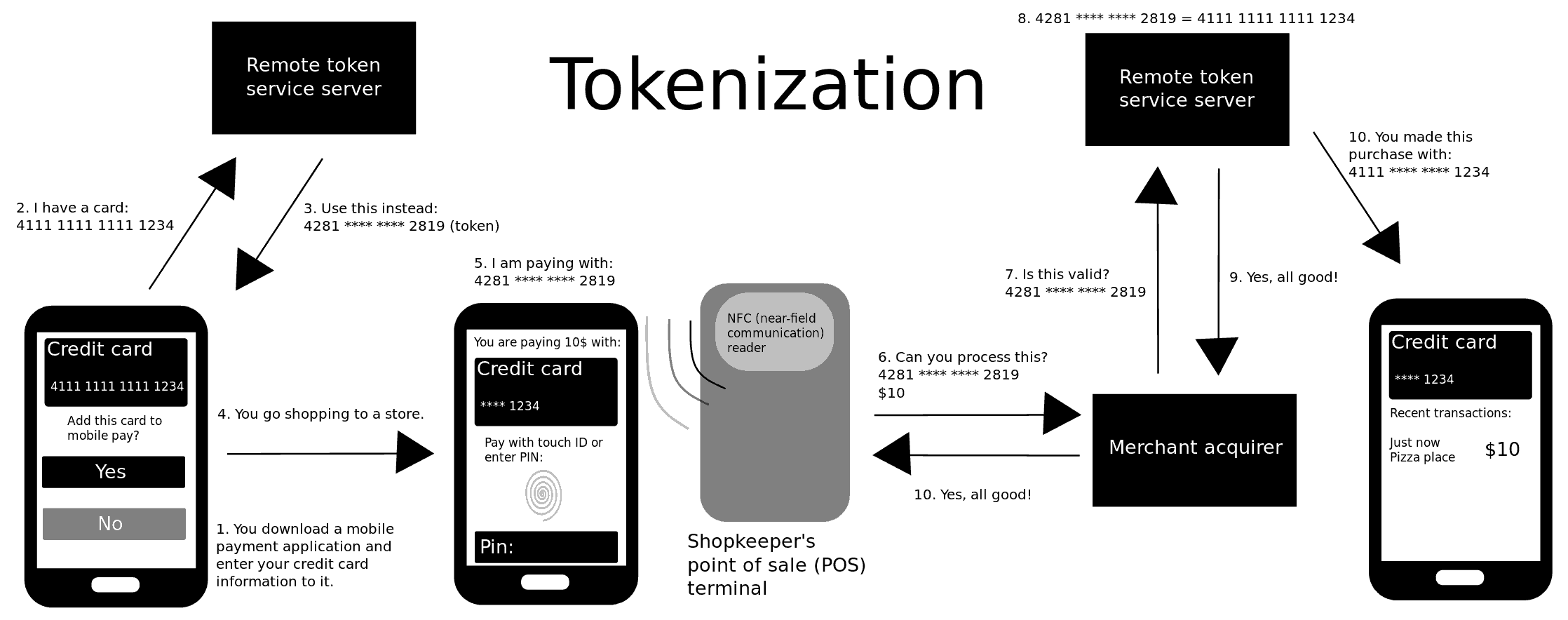 A simplified diagram of mobile payment tokenization, demonstrating how sensitive primary account numbers are replaced with benign tokens before the data traverses broader systems.