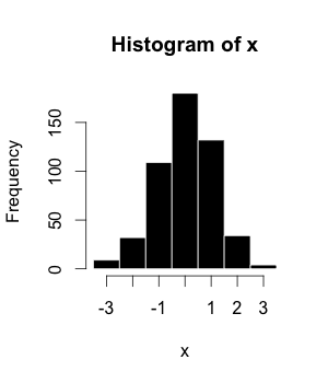 A standard histogram. When a stem-and-leaf plot is rotated counterclockwise, the stacked leaves form a silhouette nearly identical to these bars, visually revealing the density of the data.