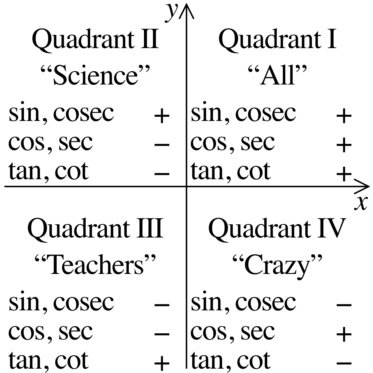 Because the sine function is positive in both Quadrant I (acute angles) and Quadrant II (obtuse angles), calculators default to the acute angle for inverse sine. The cosine function's negative value in Quadrant II prevents this ambiguity.