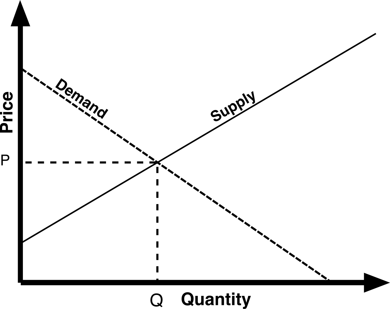 A standard supply and demand model illustrates how the dynamic interaction between consumer demand curves and producer supply curves establishes the market equilibrium price.