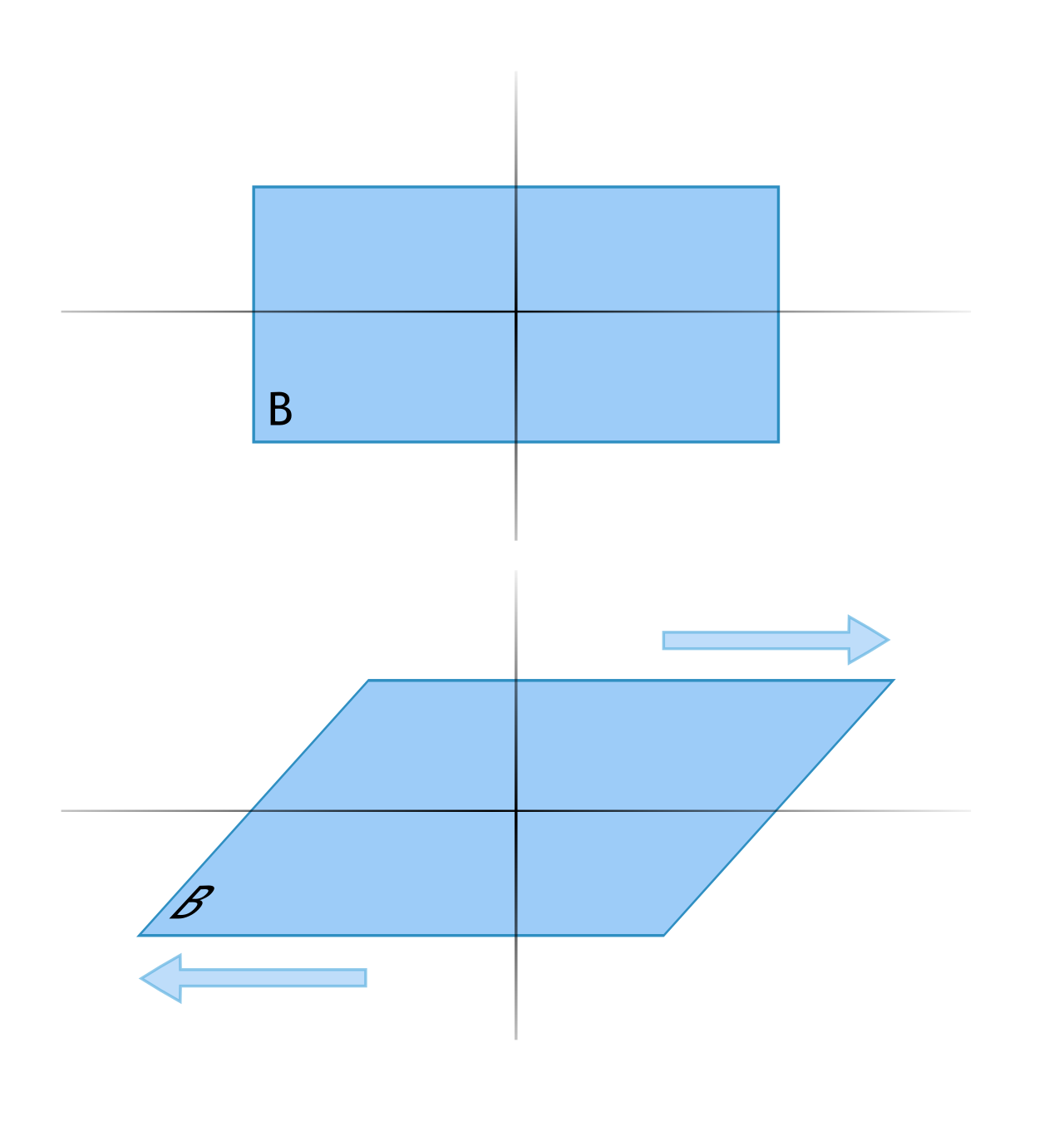 A mechanical diagram illustrating shear force: while the outer skin surface is held in place by friction against the bed, underlying skeletal movement creates lateral forces that distort and tear deep tissues and blood vessels.
