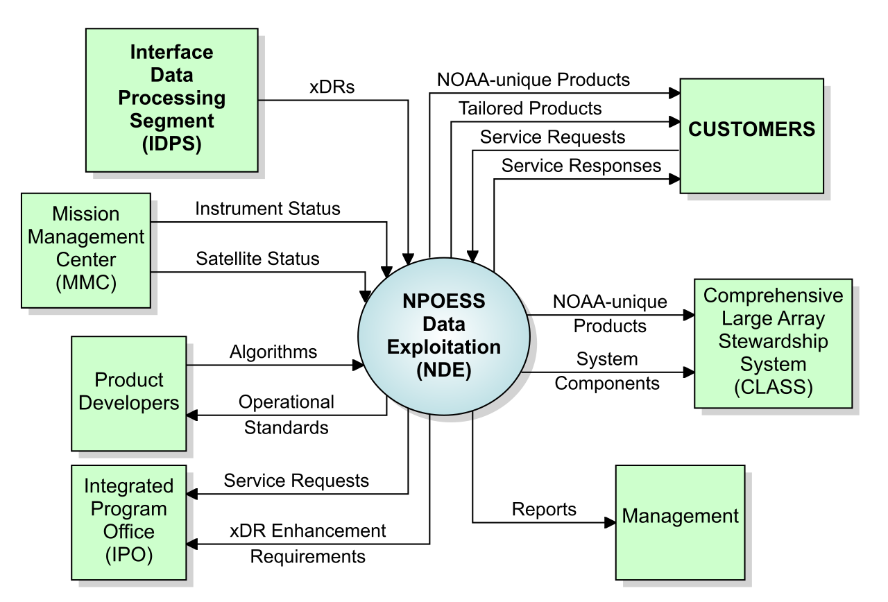 A system context diagram provides a high-level visual model showing how a central business system interacts with external actors, systems, and data flows.