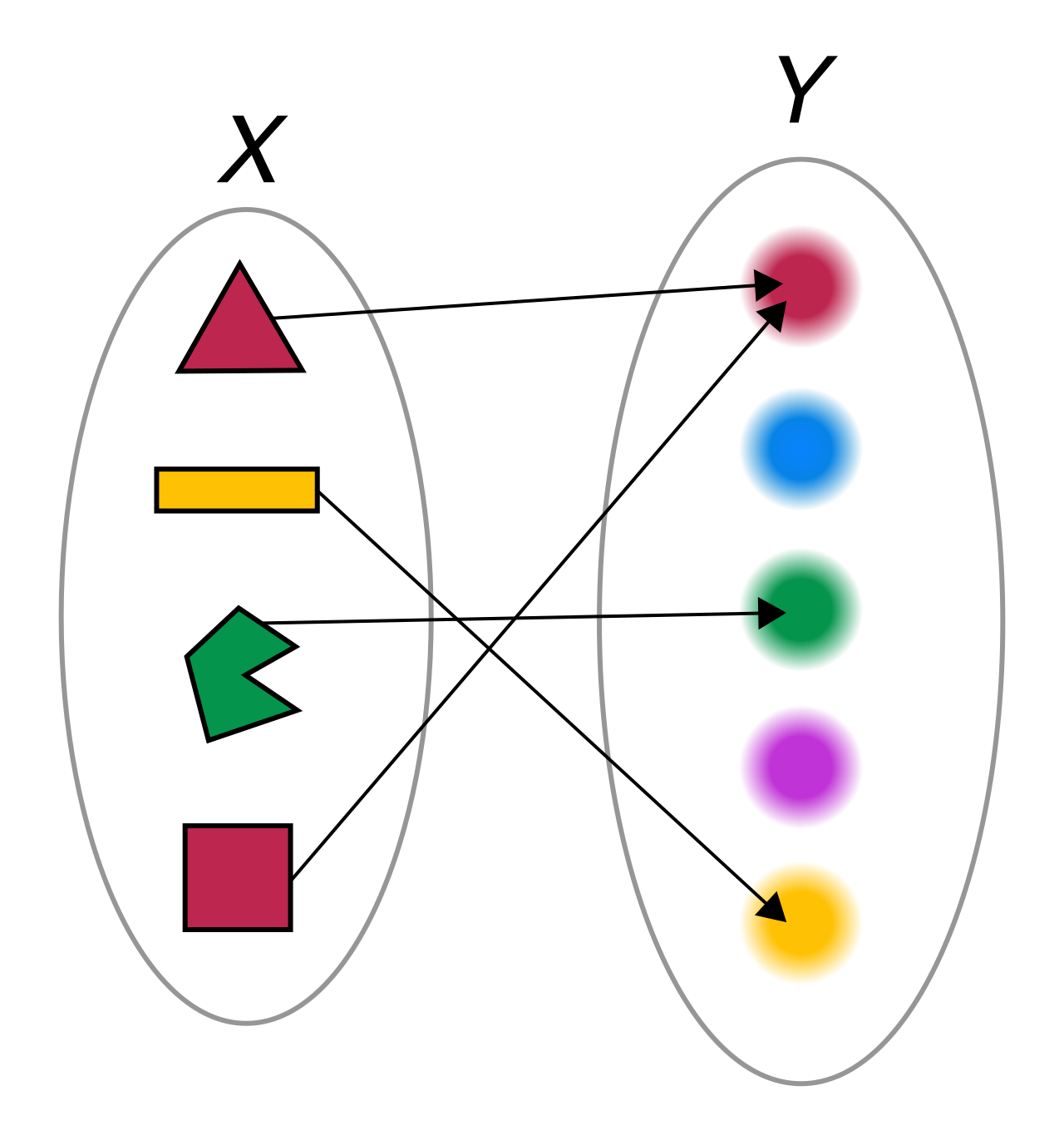 Function notation describes a strict mapping, where each element in the input domain is uniquely assigned to a corresponding output value.