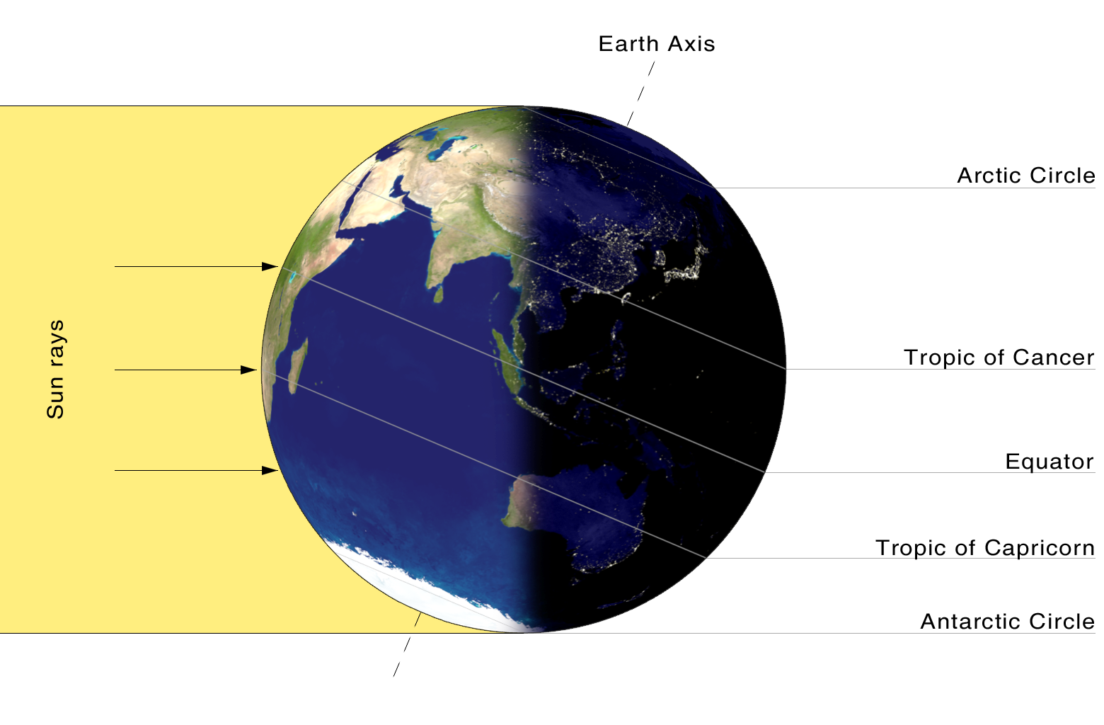 As Earth rotates on its axis, the hemisphere facing the Sun experiences daylight while the hemisphere facing away falls into shadow, creating the continuous cycle of day and night.