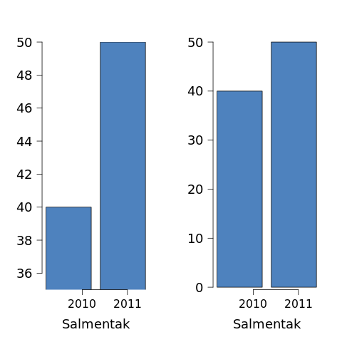 Truncating the y-axis (left) exaggerates modest changes in data, whereas including the origin (right) presents a more mathematically honest representation of the trend.