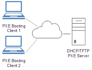 A Preboot Execution Environment (PXE) architecture allows client machines to query network servers for IP addresses and boot files rather than relying on local installation media.