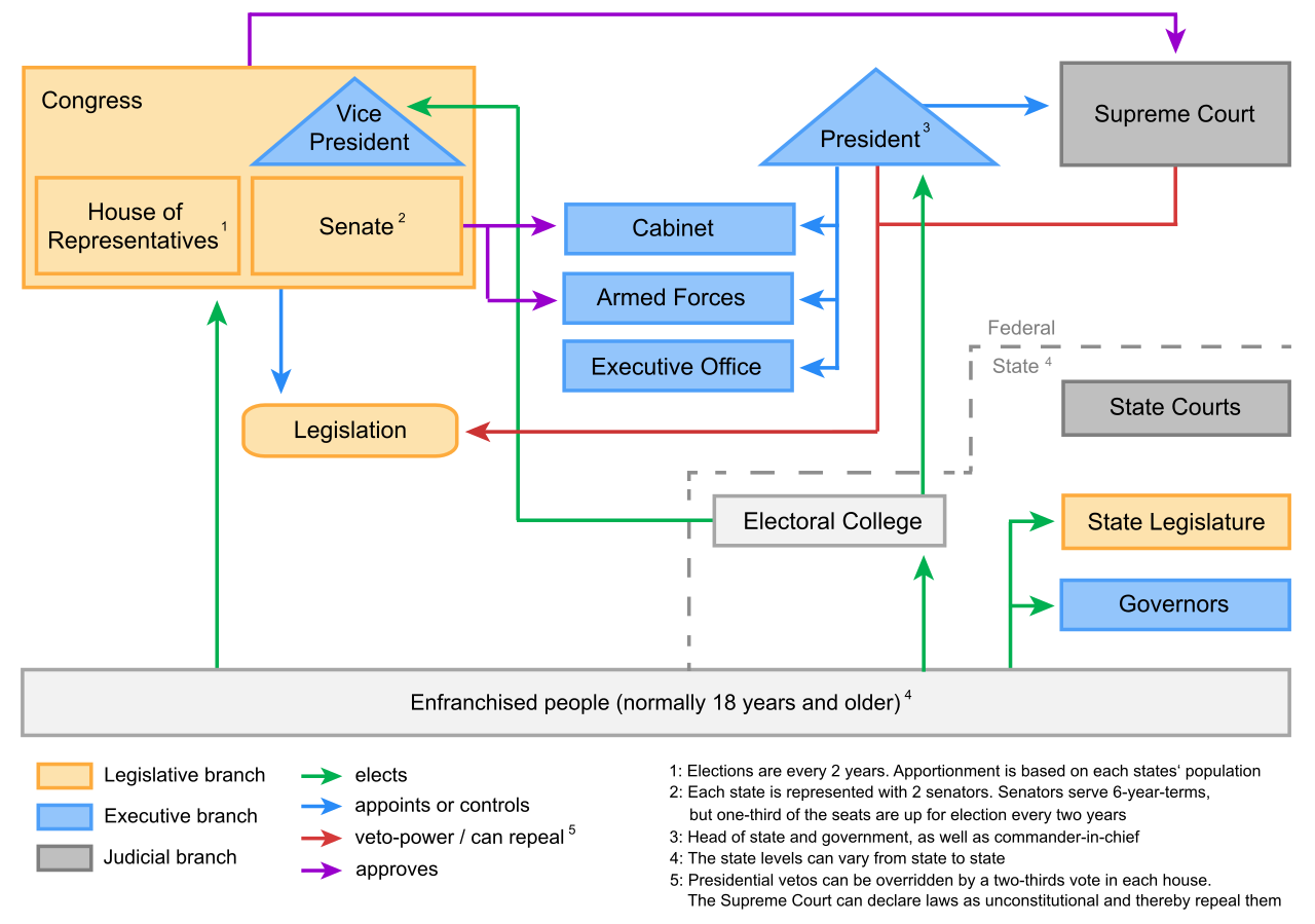 A diagram illustrating the political system of the United States, showcasing the complex interactions between its different levels and branches.