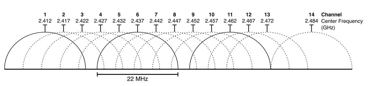 A spectral mask visualization of the 2.4 GHz band shows how channels 1, 6, and 11 are non-overlapping. A Wi-Fi analyzer relies on these mappings to detect when neighboring access points are broadcasting on overlapping frequencies, causing co-channel interference.