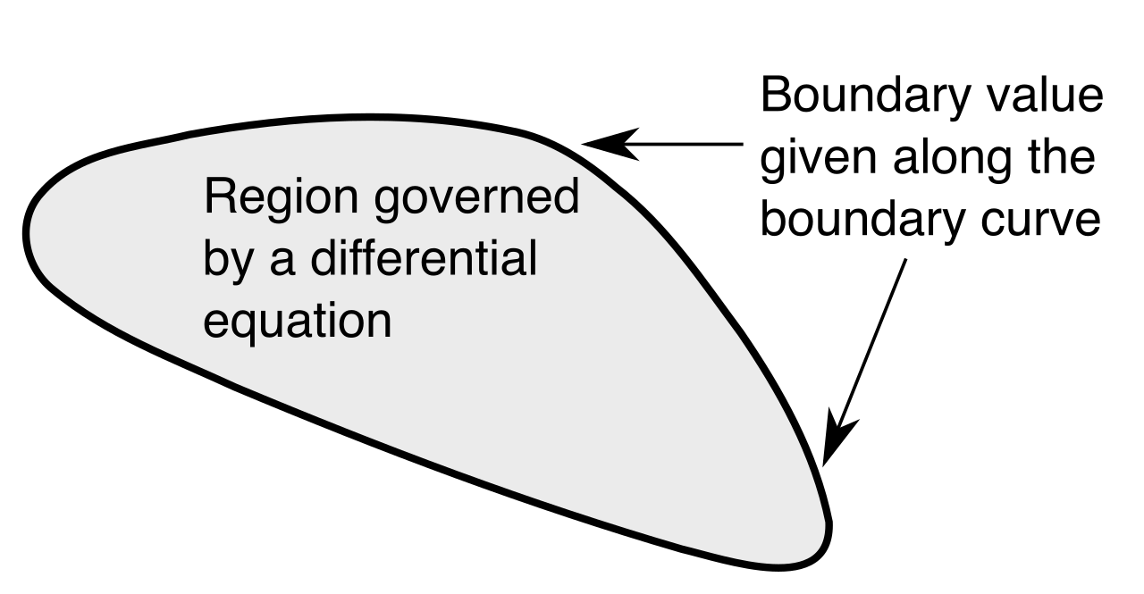 In physics, an equation cannot be accurately solved without strictly defining the region's boundary conditions. Business analysis relies on the exact same principle when scoping a project's parameters.