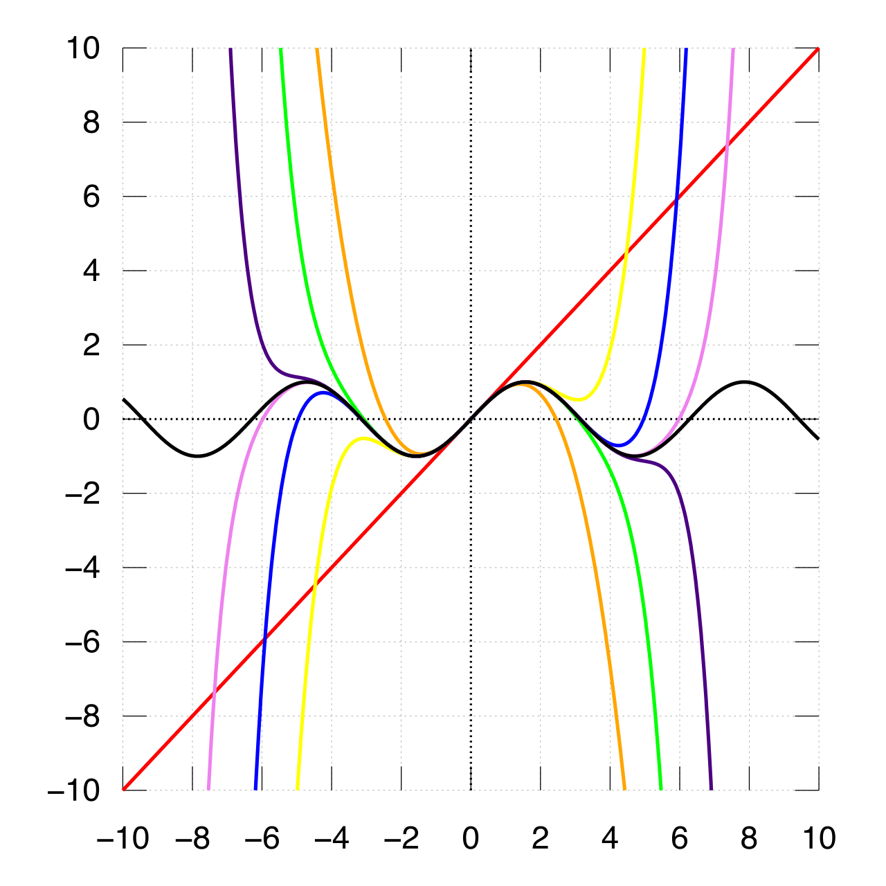 The sine curve is a classic odd function, demonstrating rotational symmetry with respect to the origin; negating the input perfectly negates the output.