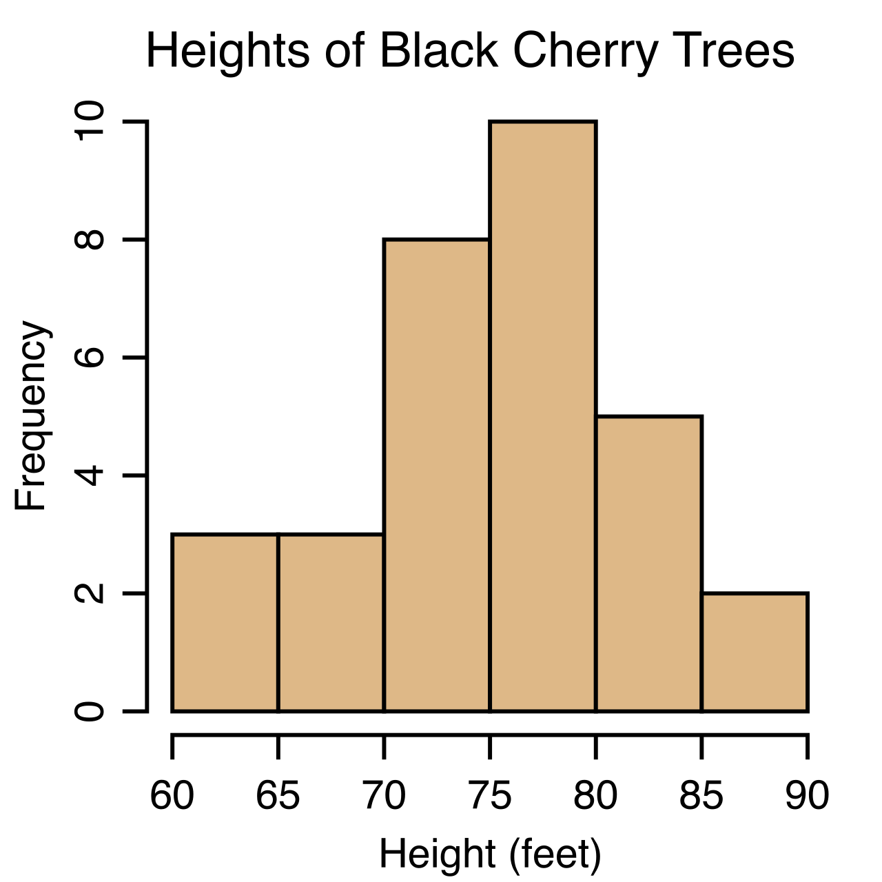 Histograms sacrifice the visibility of individual data points to group continuous data into equal-width bins, providing a macroscopic view of the distribution's shape.