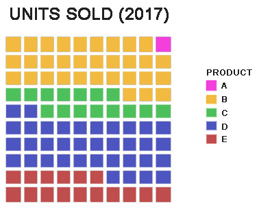A 10x10 hundredths grid models base-10 equivalence physically, where each individual cell represents 1%, the decimal 0.01, and the fractional value of 1/100.