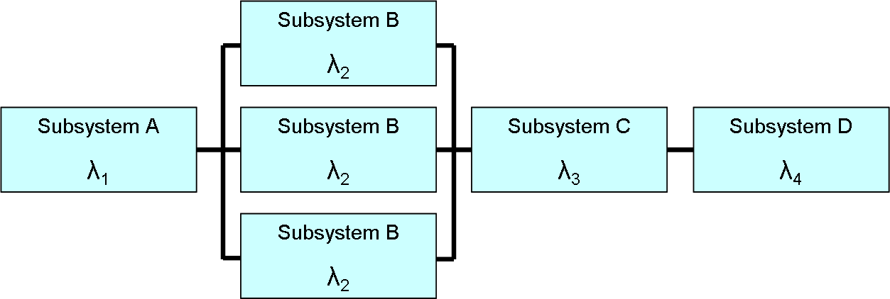 A fault-tolerant reliability block diagram: the application successfully routes traffic as long as at least one of the redundant subsystem components remains operational.