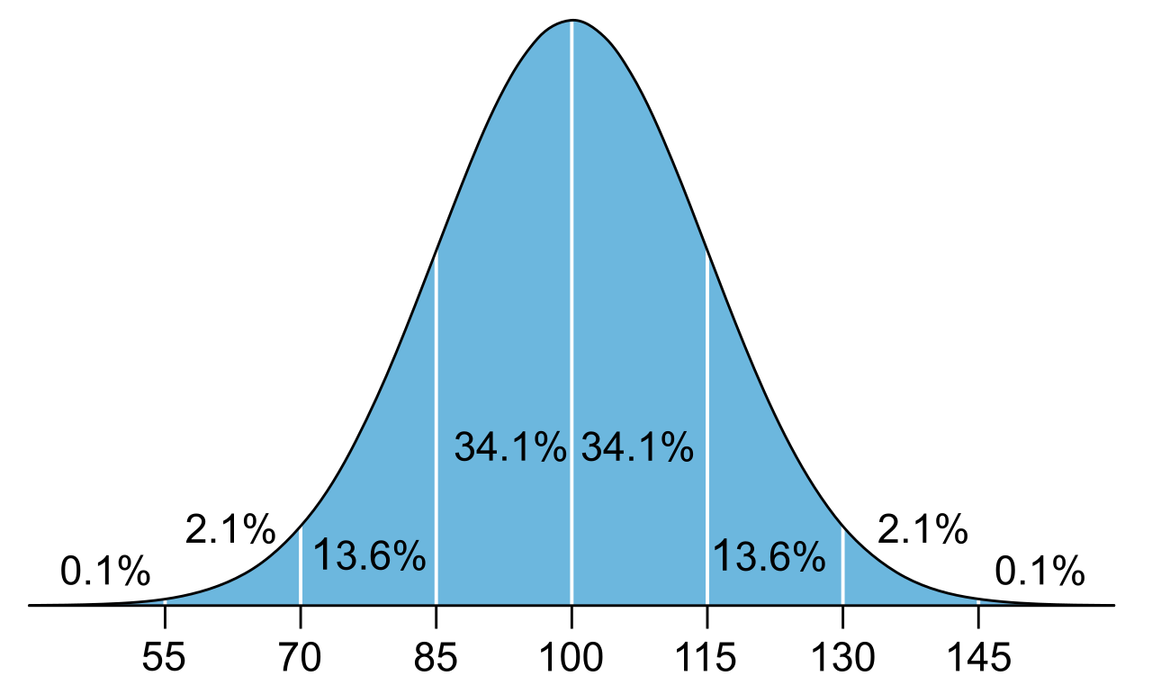 A standard IQ distribution curve. An intellectual disability diagnosis typically requires a score below 70 to 75, falling approximately two standard deviations below the population mean.