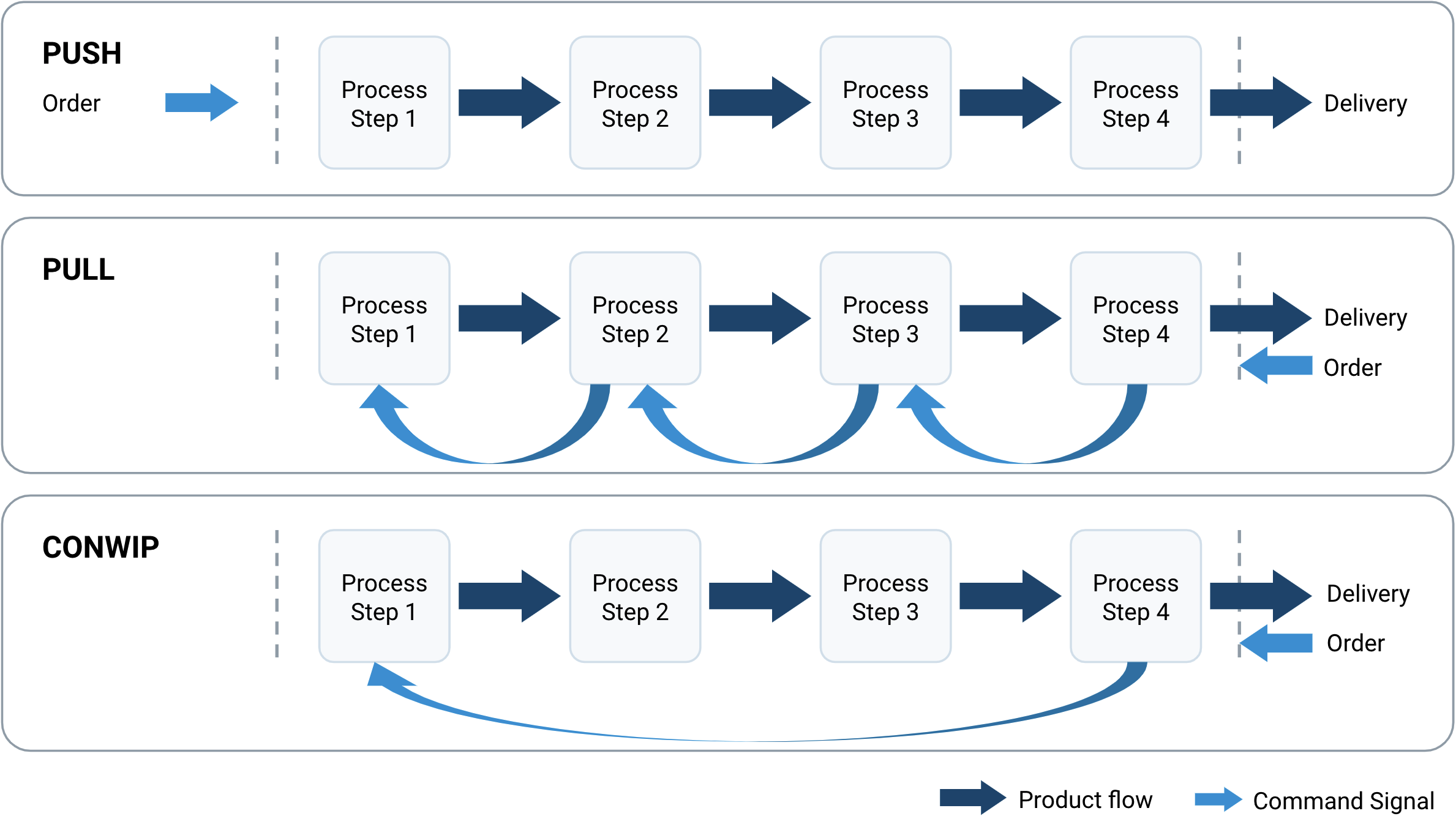 A comparison of push systems, where production is initiated by scheduled demand, versus pull systems, where work is drawn into the system only when capacity allows.