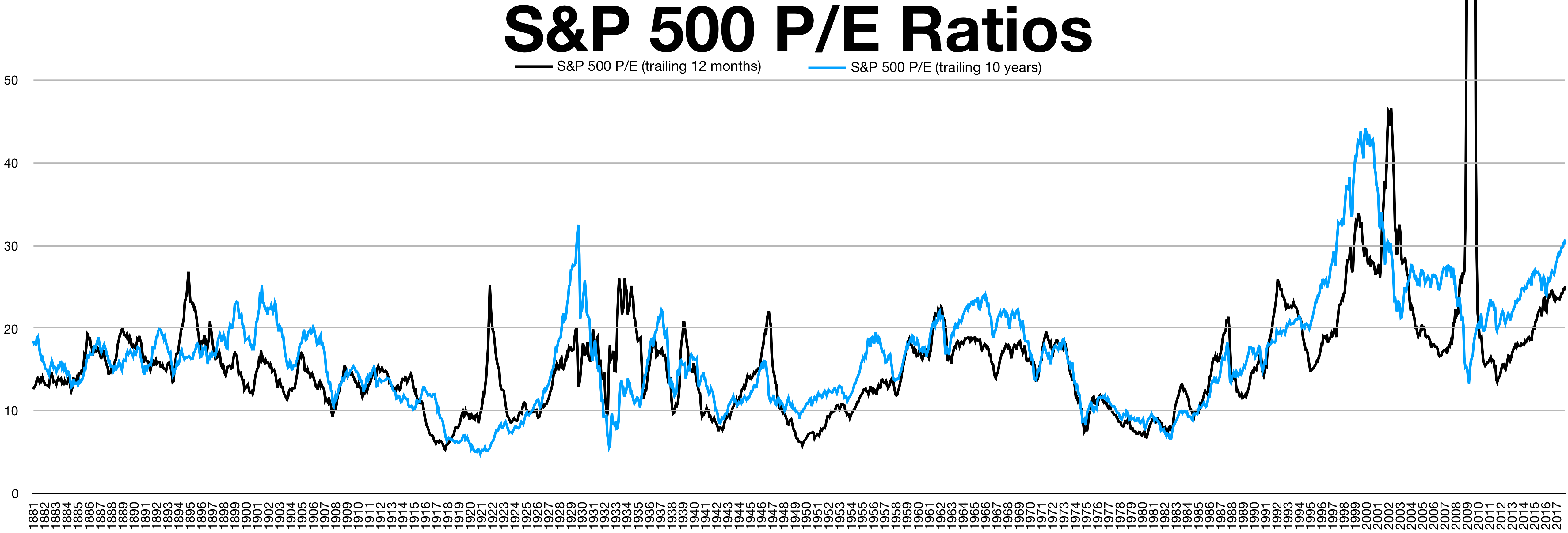 The historical Price-to-Earnings (P/E) ratio of the S&P 500. Comparing price to earnings allows investors to contextualize market valuations across different economic eras.