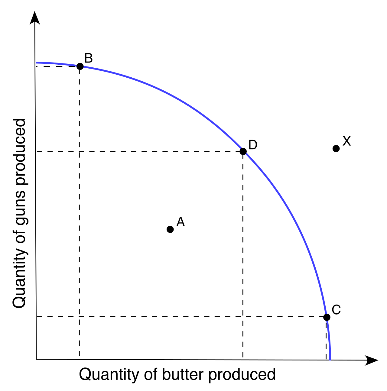 The Production Possibility Frontier (PPF) curve visualizes the fundamental economic concept of trade-offs and opportunity costs, demonstrating the maximum possible output combinations of two goods under conditions of scarcity.