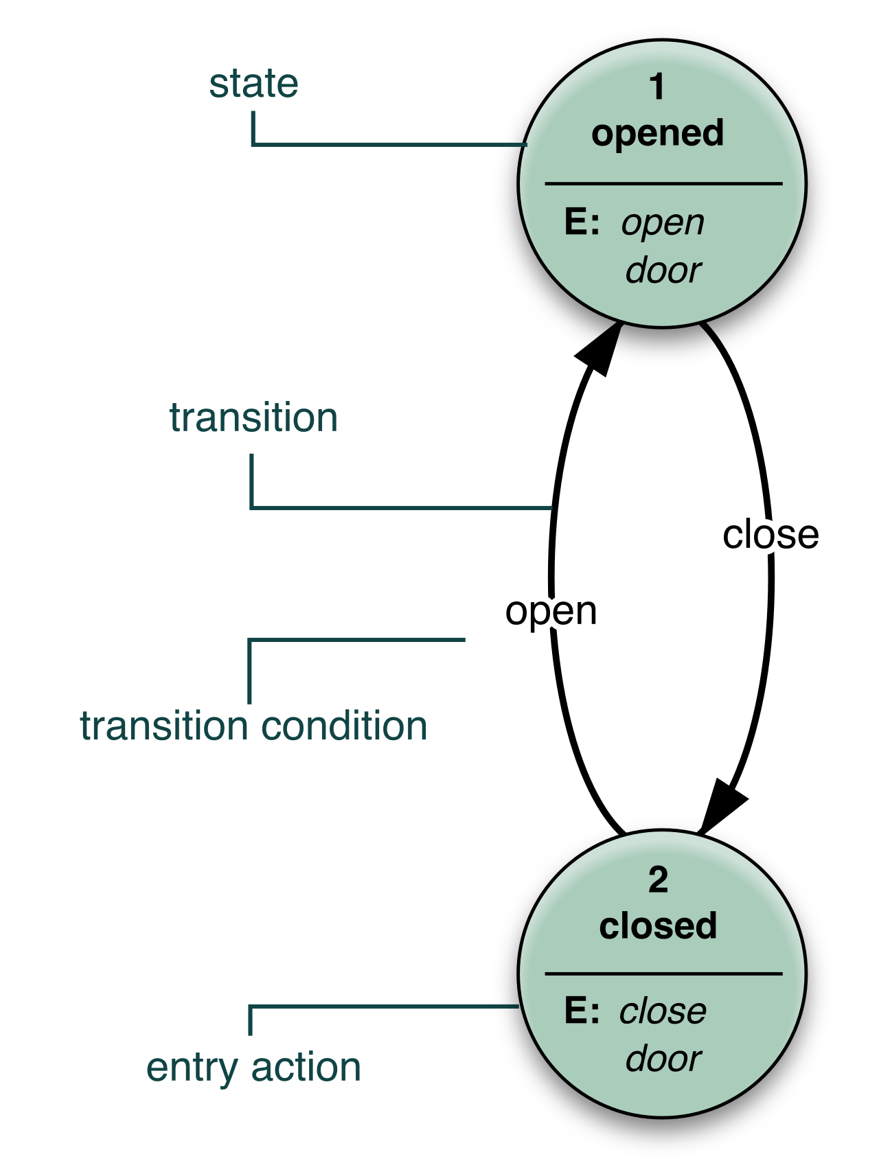 AWS Step Functions orchestrates multi-step workflows using visual state machines, allowing developers to define transitions, states, and error handling logic.