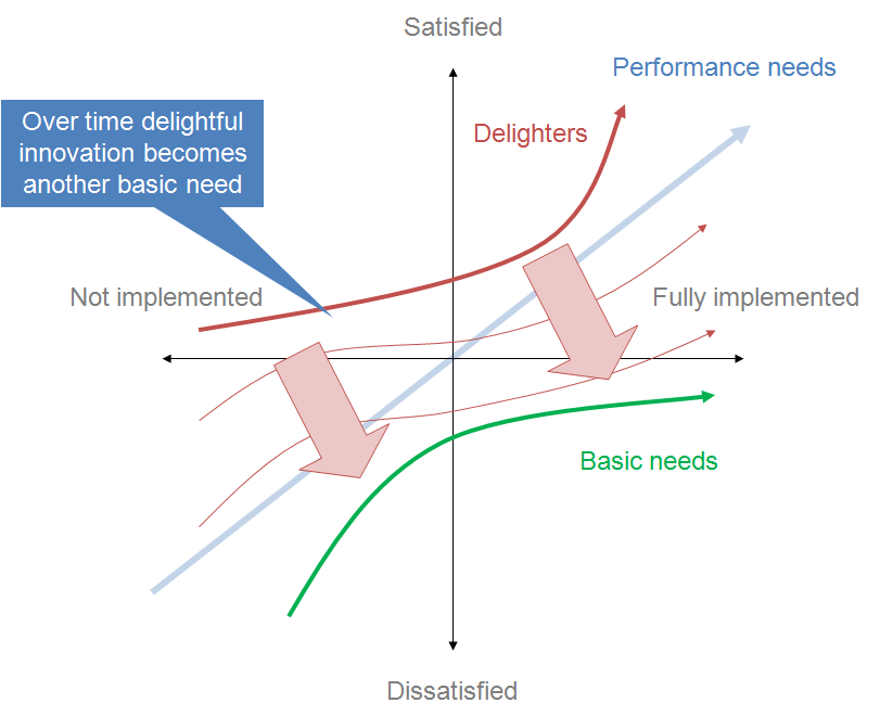 The Kano Model graphs customer satisfaction against the degree of execution, illustrating how features act as implicit must-haves, linear performance drivers, or unexpected delighters.