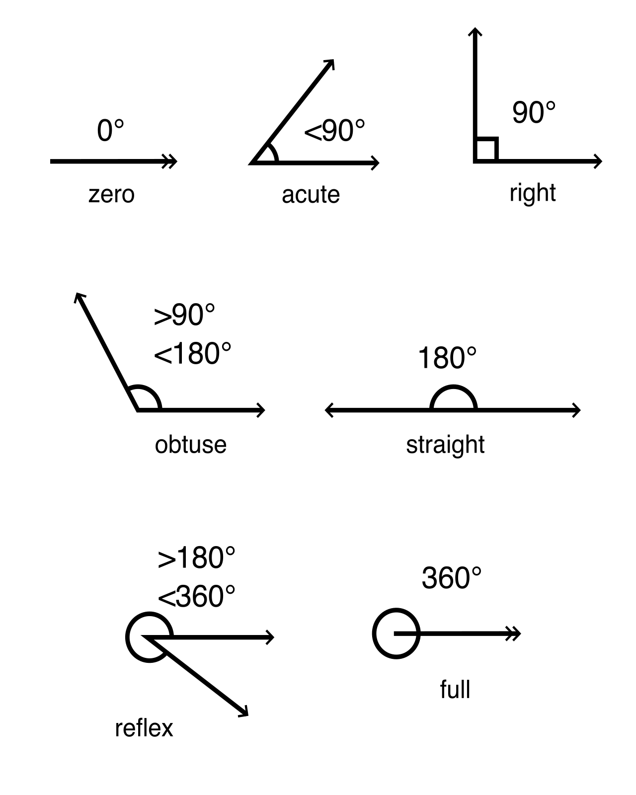 Common classifications of angles based on their degree of openness.