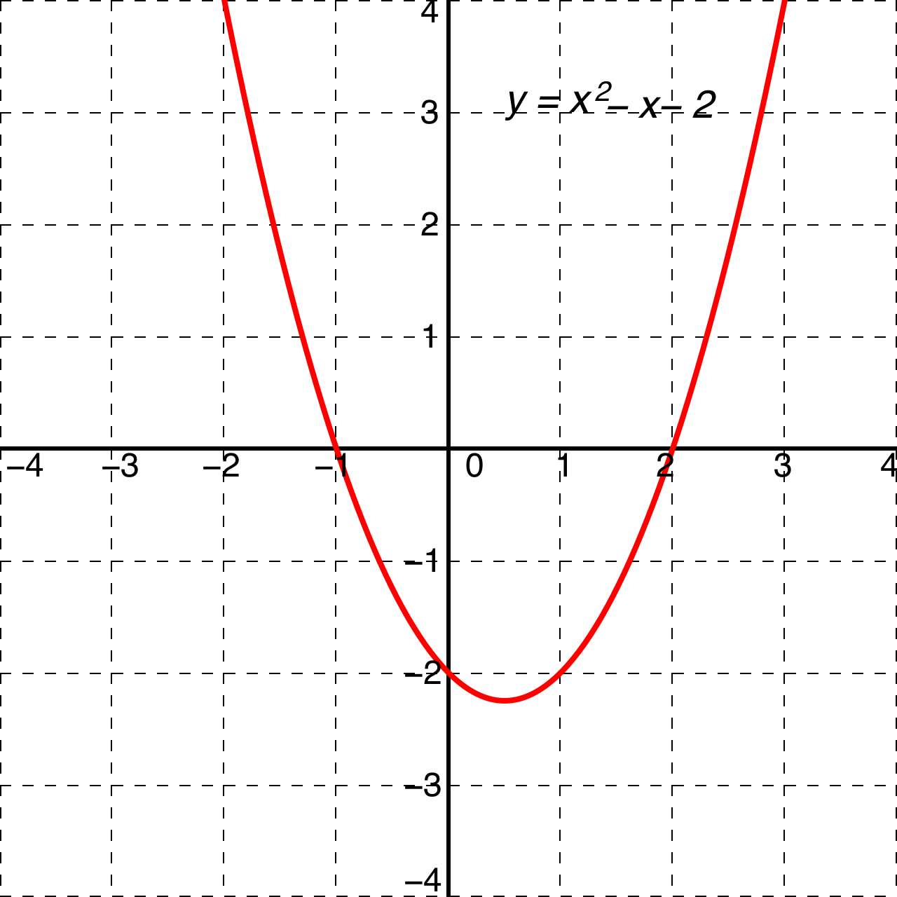 The graph of a quadratic function is a parabola, a symmetrical, U-shaped curve that visually captures the concept of constant acceleration.
