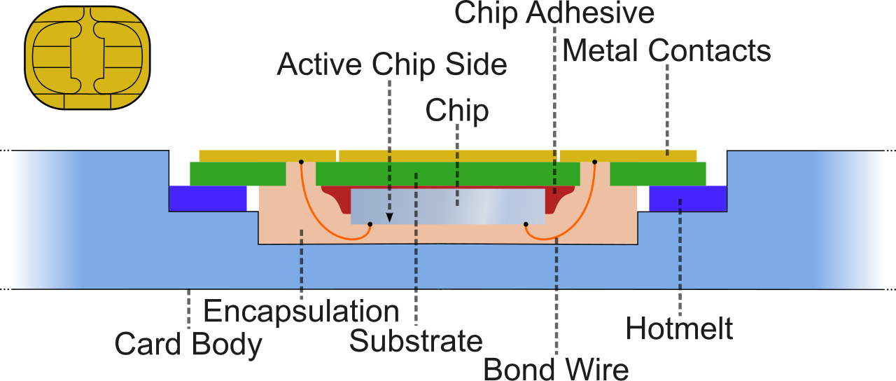 Diagram of a smart card's internal structure, highlighting the embedded microchip used for cryptographic authentication.