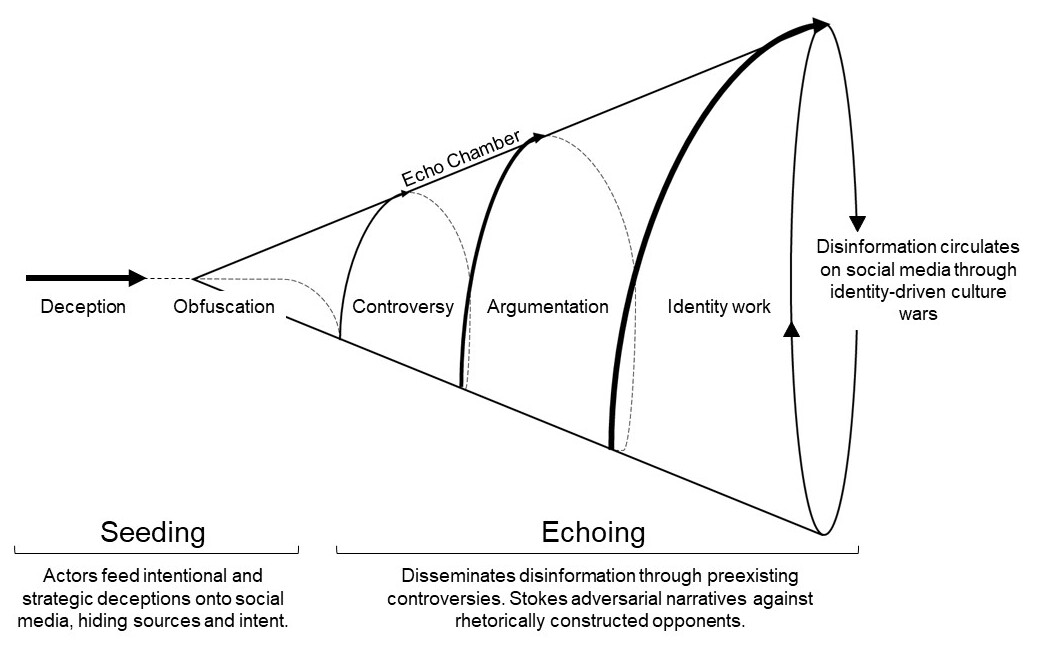 Diagram showing the spread of disinformation. On a societal level, social engineering principles are used to construct echo chambers and amplify fabricated consensus.