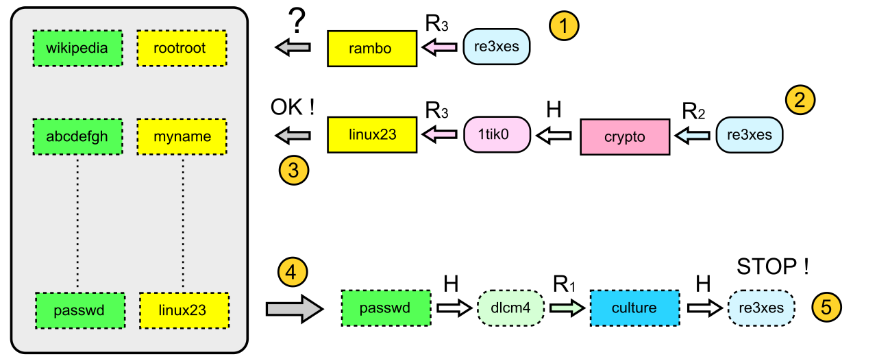 Rainbow tables use chains of precomputed hashes and reduction functions. By storing only the beginning and end points of these chains, attackers can reverse-engineer hashes into plaintext passwords using a fraction of the computational time required for sequential brute-force guessing.