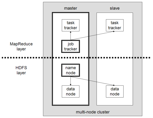 Amazon EMR automates the provisioning of connected node clusters, providing a distributed architecture perfectly suited for frameworks like Apache Hadoop to process massive datasets.