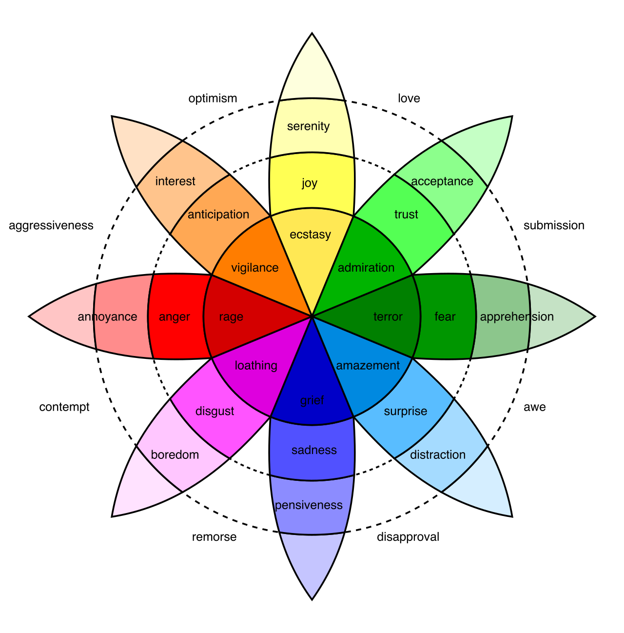 The emotion wheel visualizes the broad spectrum of human feelings. An author's precise word choice aims to pinpoint and evoke a specific emotional resonance, or connotation, from this spectrum.