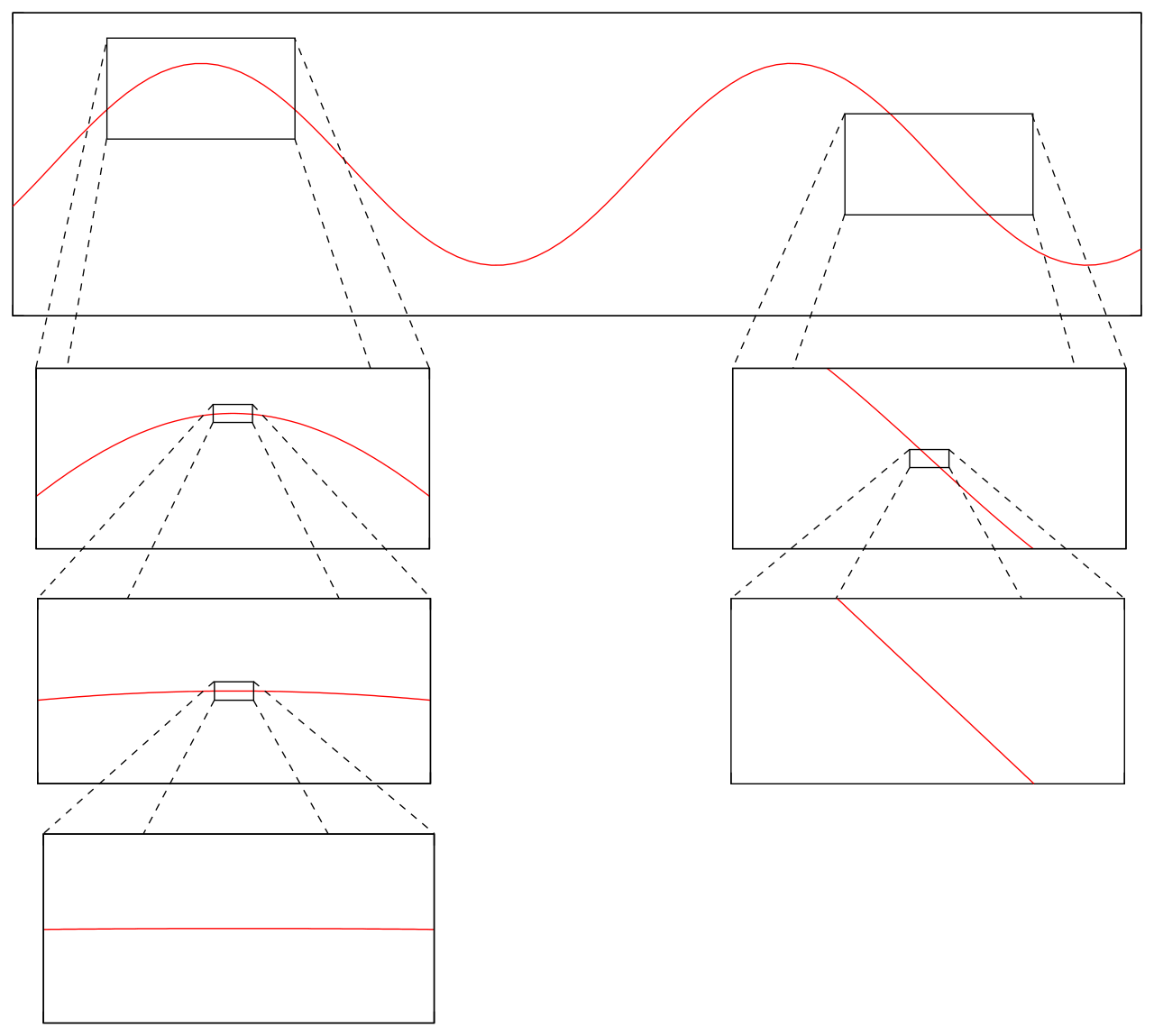 An illustration of local linearity. When zoomed in closely enough, a smooth, differentiable curve becomes visually indistinguishable from its straight tangent line.