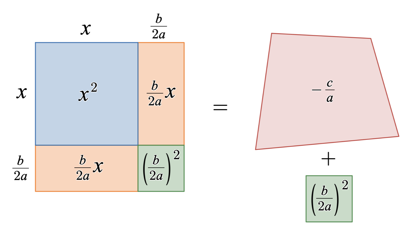 The quadratic formula is the generalized, algebraic result of applying the completing-the-square process to the standard quadratic equation.