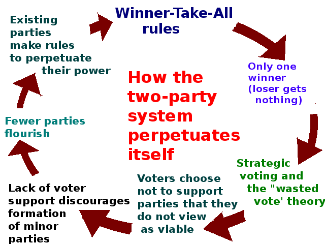 Diagram illustrating Duverger's Law, demonstrating how a winner-take-all plurality system mathematically discourages third-party voting and naturally consolidates power into two major political parties over time.
