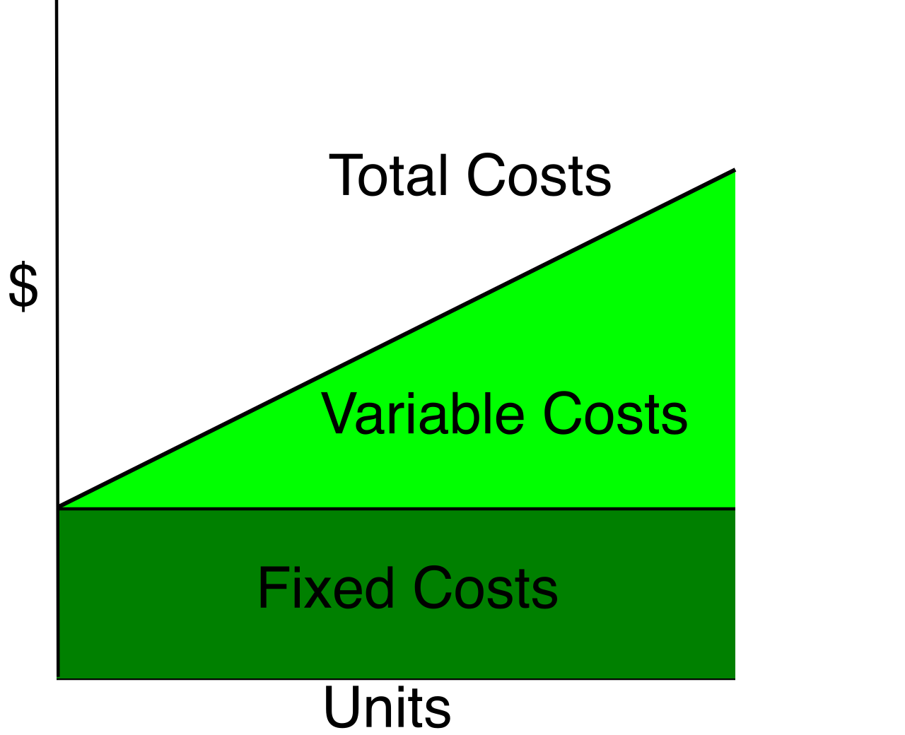 Serverless computing fundamentally shifts cloud expenditures from a fixed-cost model—where baseline capacity is paid for regardless of usage—to a highly granular variable-cost model driven entirely by actual consumption.