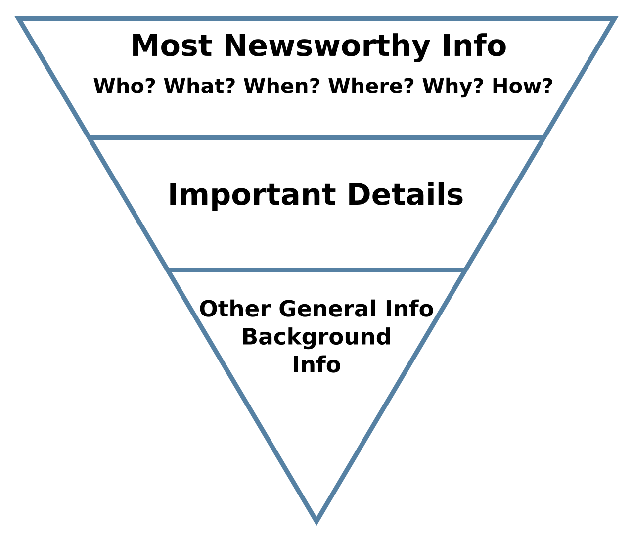 The inverted pyramid structure prioritizes the most critical information at the very beginning of a text, gradually narrowing down to highly specific, less essential details.