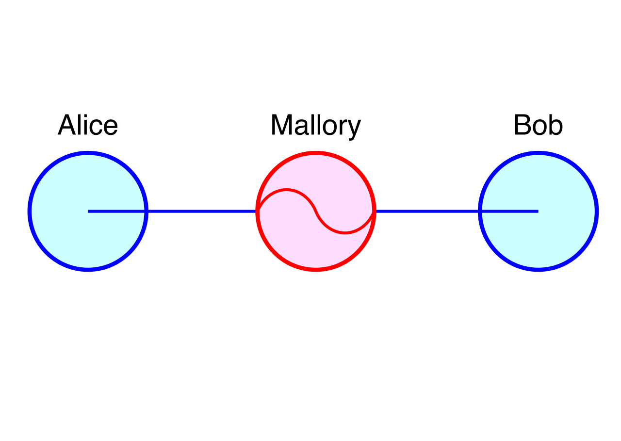 Encryption in transit creates a secure tunnel that protects network traffic from man-in-the-middle attacks, ensuring intercepted data remains unreadable to eavesdroppers as it moves between clients and servers.