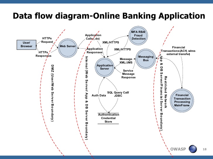 Data flow diagrams are essential tools in threat modeling, allowing security teams to map how information moves across a system and identify structural vulnerabilities at critical trust boundaries.