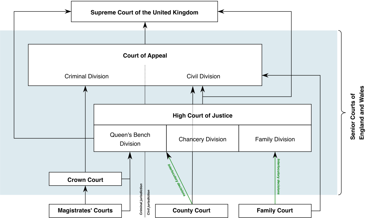 The full hierarchy of courts in England and Wales, showing appeal routes from the Magistrates' and County Courts up to the Supreme Court.
