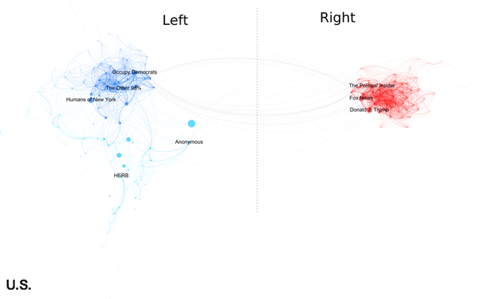Data visualization of political polarization on social media, showing how algorithmic narrowcasting isolates conservative and liberal users into distinct echo chambers with almost no shared interests or interactions.