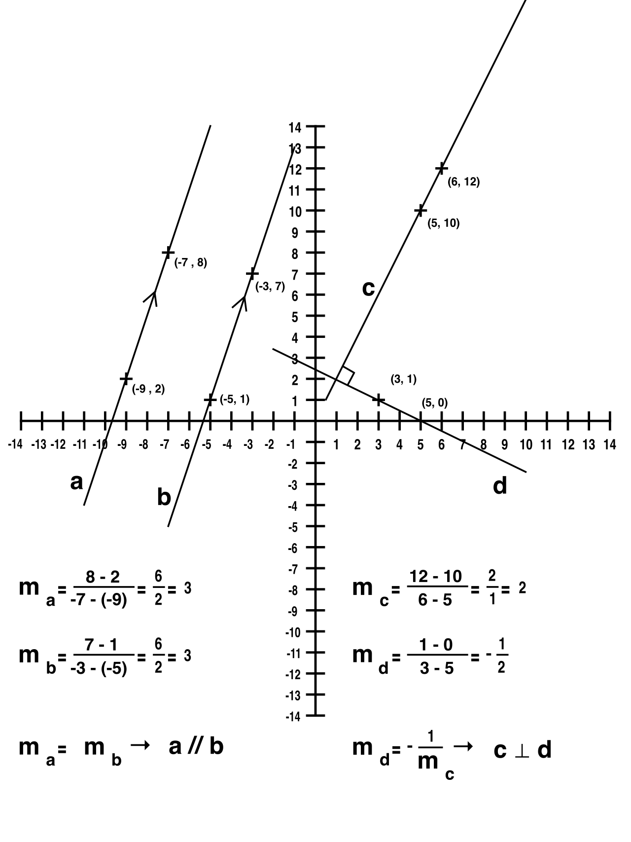 Parallel lines share the exact same slope, whereas perpendicular lines have slopes that are negative reciprocals of each other, forming precise 90-degree intersections.