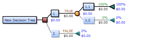 A Decision Tree maps out alternative paths, factoring in the probabilities and financial impacts of uncertain events to calculate the most optimal path using Expected Monetary Value.
