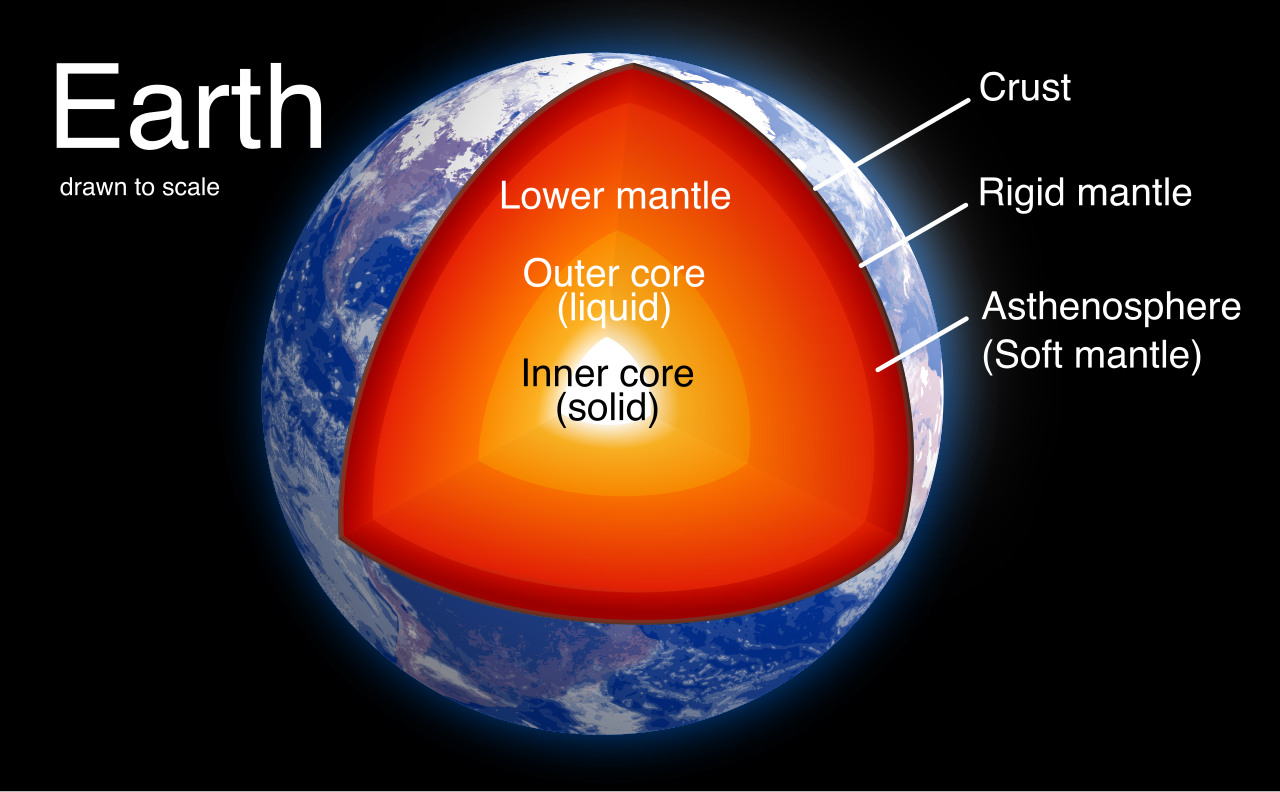 Earth's interior is stratified into distinct compositional layers, primarily the solid crust, the thick mantle, the liquid outer core, and the solid inner core.