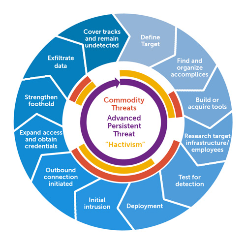 Advanced persistent threats (APTs) operate in continuous lifecycles, making post-recovery continuous monitoring essential to detect newly installed backdoors or reinfection attempts.