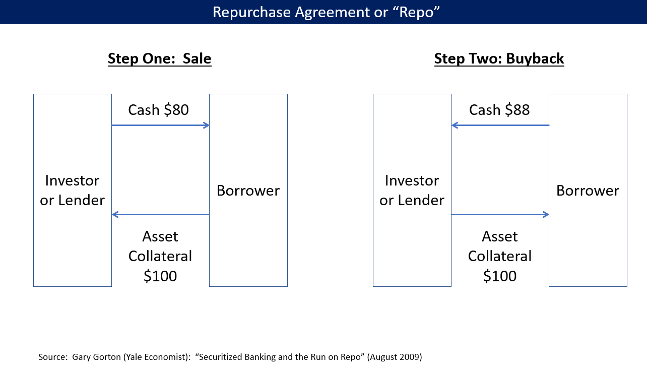 Diagram of a standard repurchase agreement, illustrating the two-step process where short-term cash is exchanged for highly liquid collateral. The "haircut" provides an extra margin of safety for the cash provider.