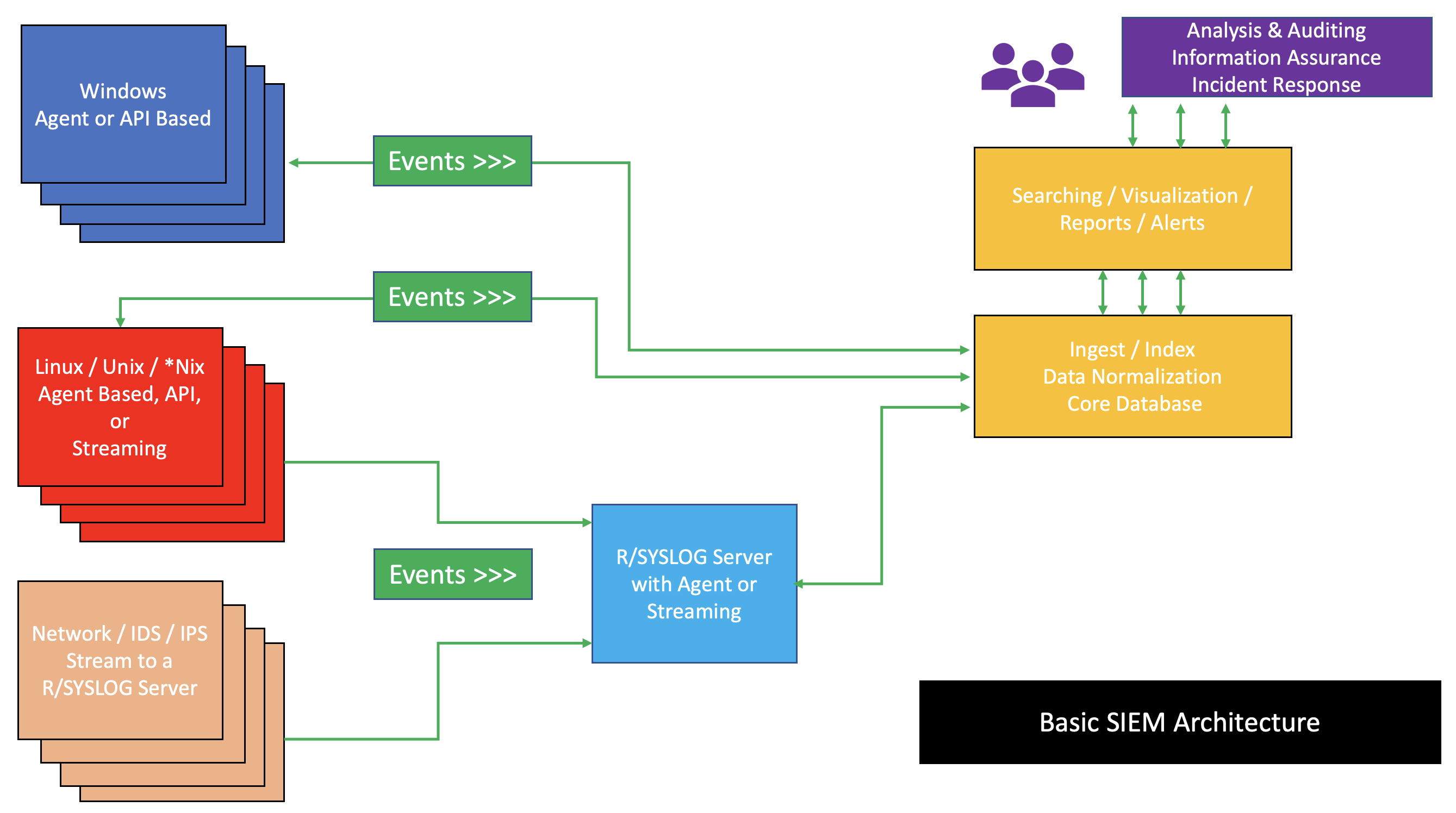A Security Information and Event Management (SIEM) architecture aggregates discrete logs and alerts into a centralized platform, allowing analysts to correlate isolated anomalies into a cohesive attack sequence.