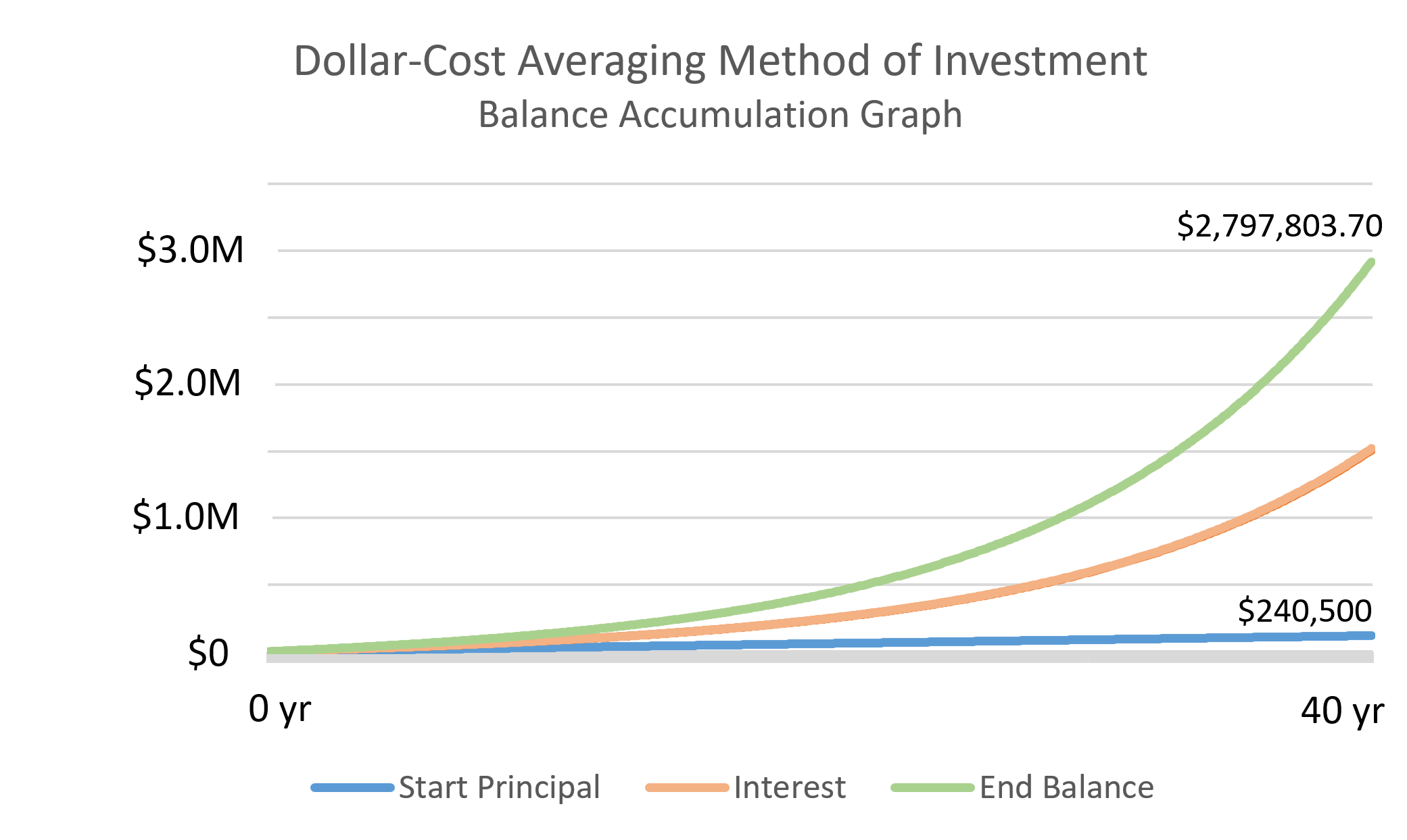 A hypothetical growth chart demonstrating long-term accumulation. By maintaining consistent, fixed-dollar contributions over decades, dollar-cost averaging forces investors to acquire more shares during market dips, fundamentally lowering their average cost per share over time.