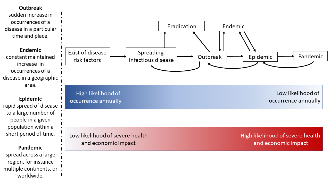 Community health and infection control are heavily emphasized on the BNLE. Candidates must understand core epidemiological concepts, such as the scale and progression of infectious disease outbreaks.